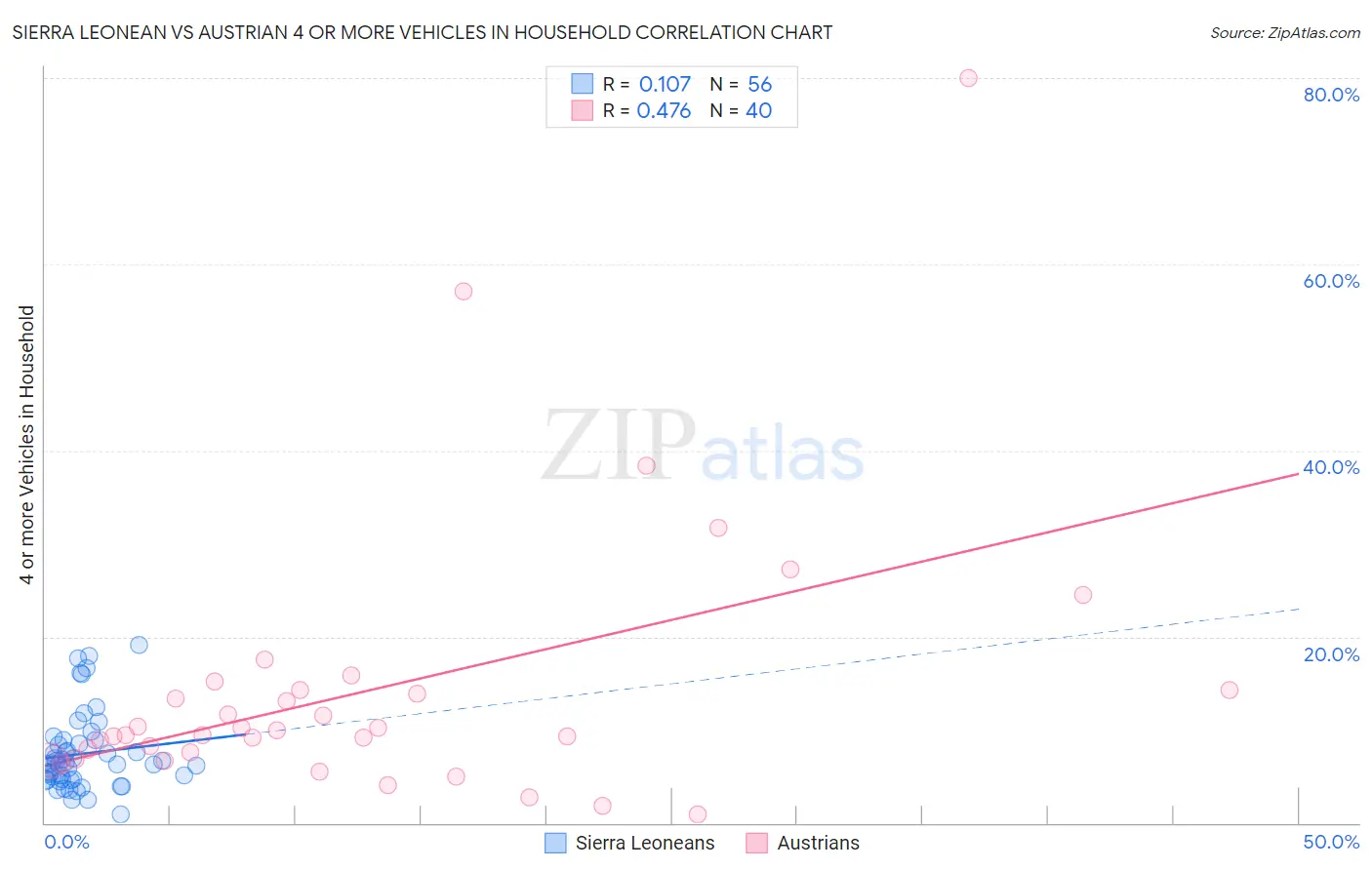 Sierra Leonean vs Austrian 4 or more Vehicles in Household