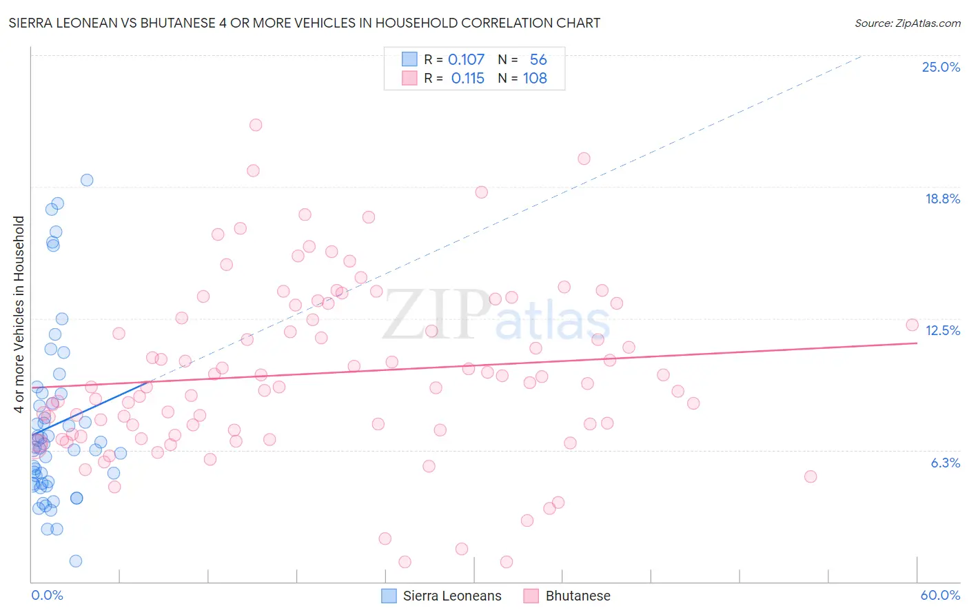 Sierra Leonean vs Bhutanese 4 or more Vehicles in Household