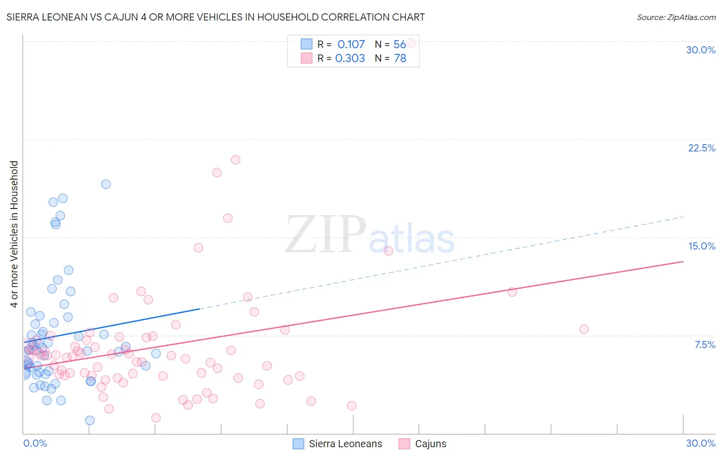 Sierra Leonean vs Cajun 4 or more Vehicles in Household