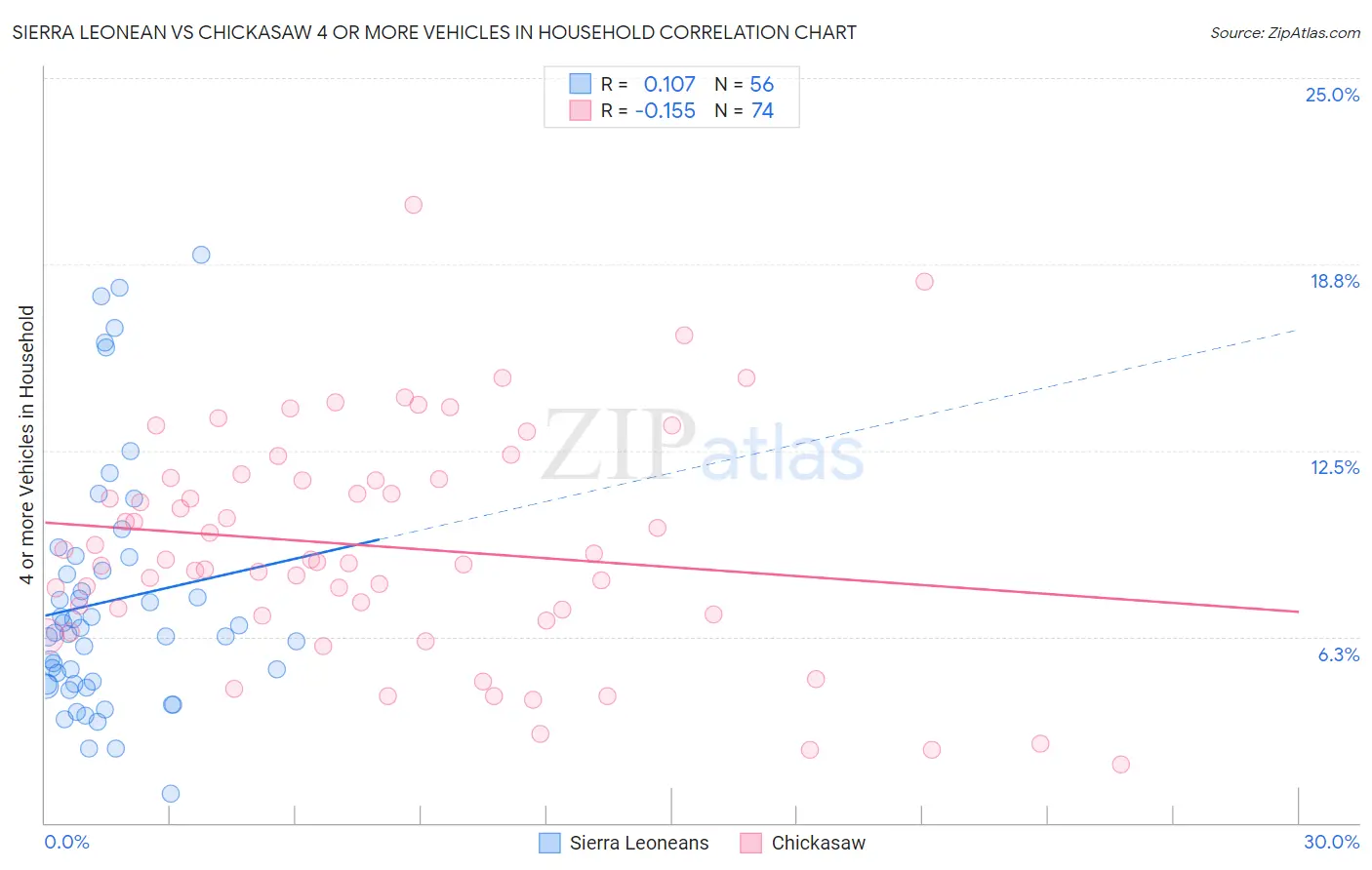 Sierra Leonean vs Chickasaw 4 or more Vehicles in Household