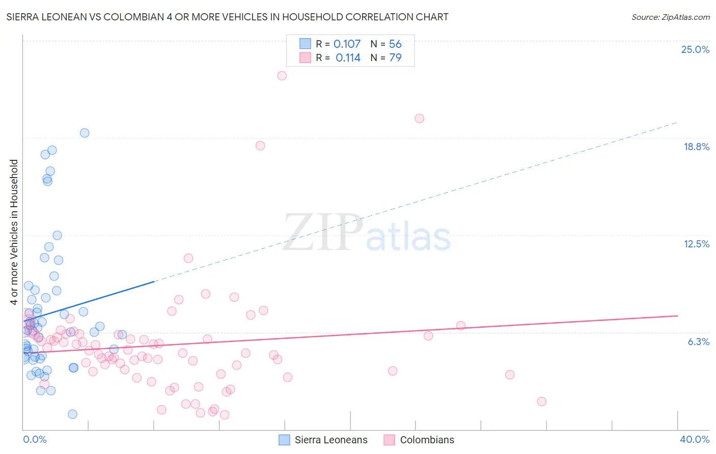 Sierra Leonean vs Colombian 4 or more Vehicles in Household