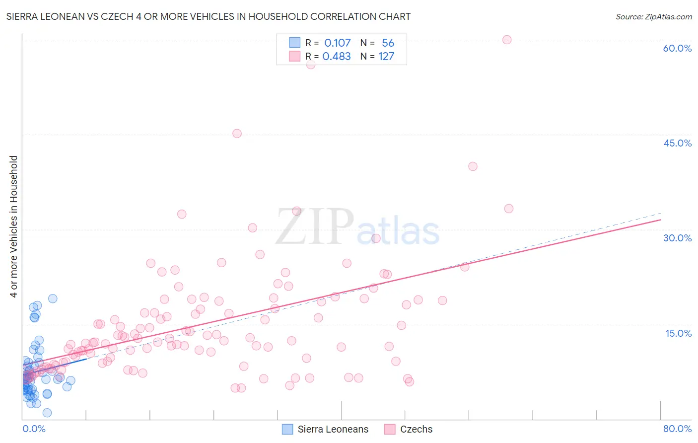 Sierra Leonean vs Czech 4 or more Vehicles in Household