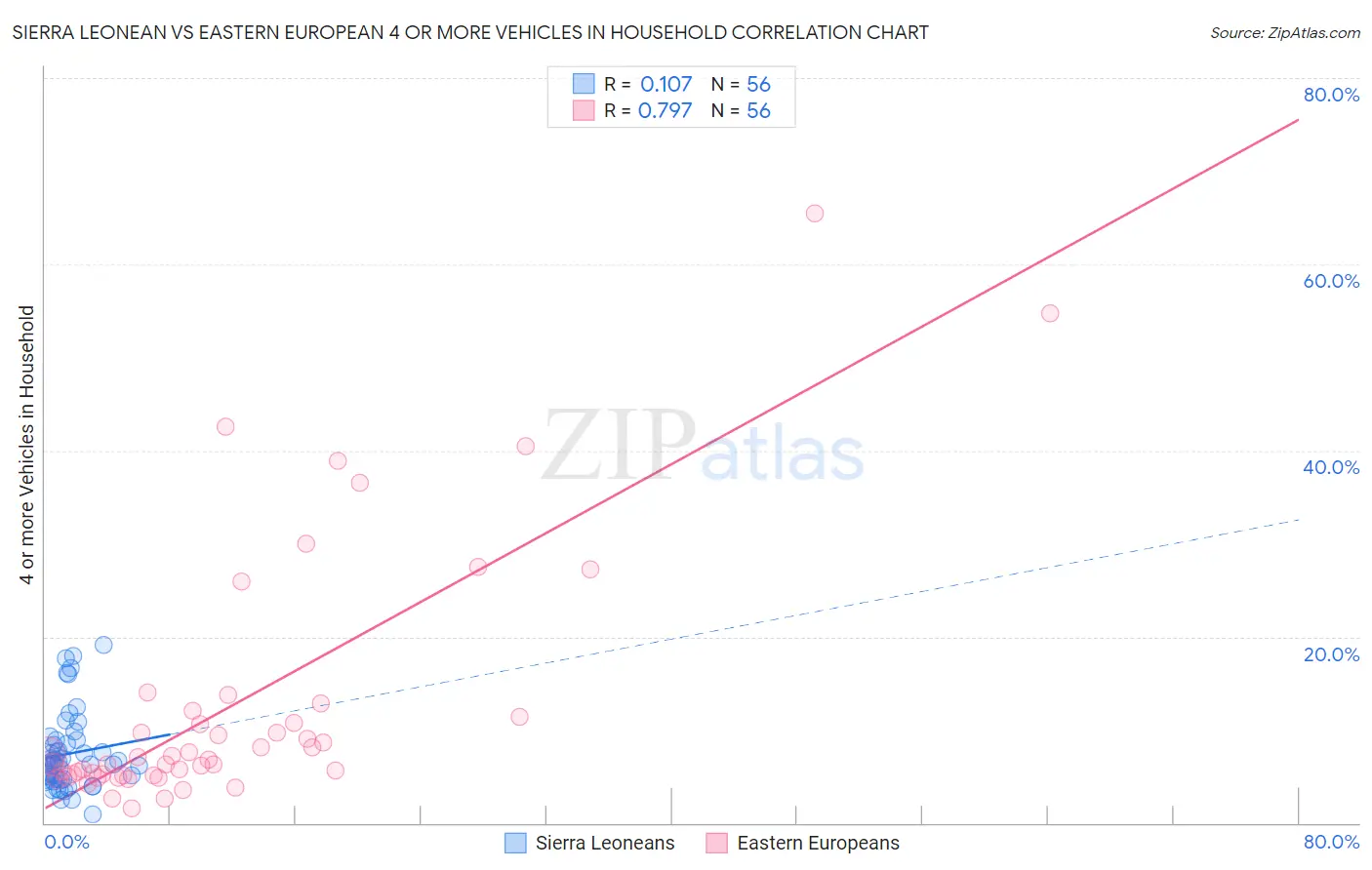 Sierra Leonean vs Eastern European 4 or more Vehicles in Household