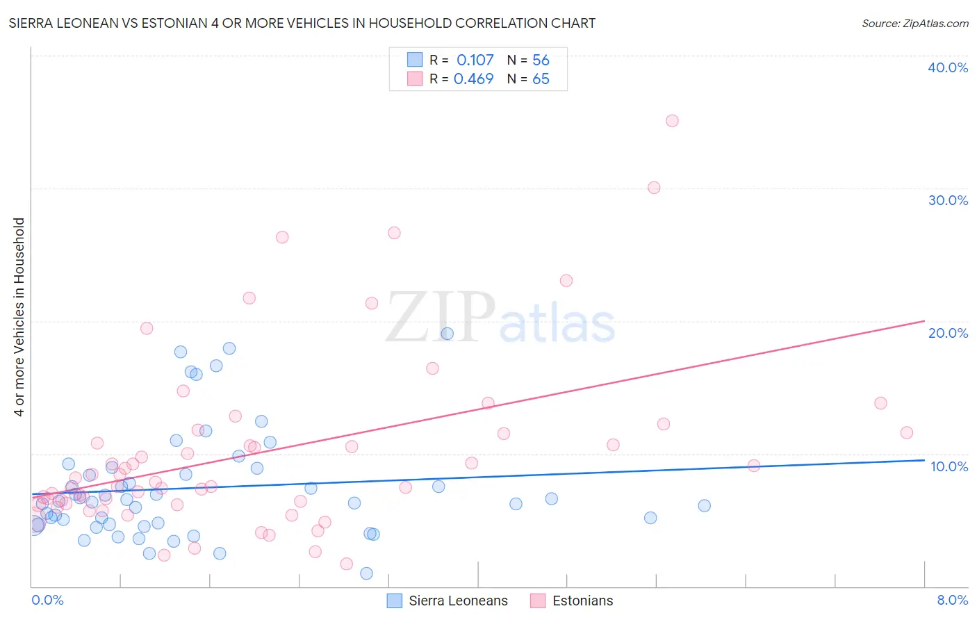 Sierra Leonean vs Estonian 4 or more Vehicles in Household