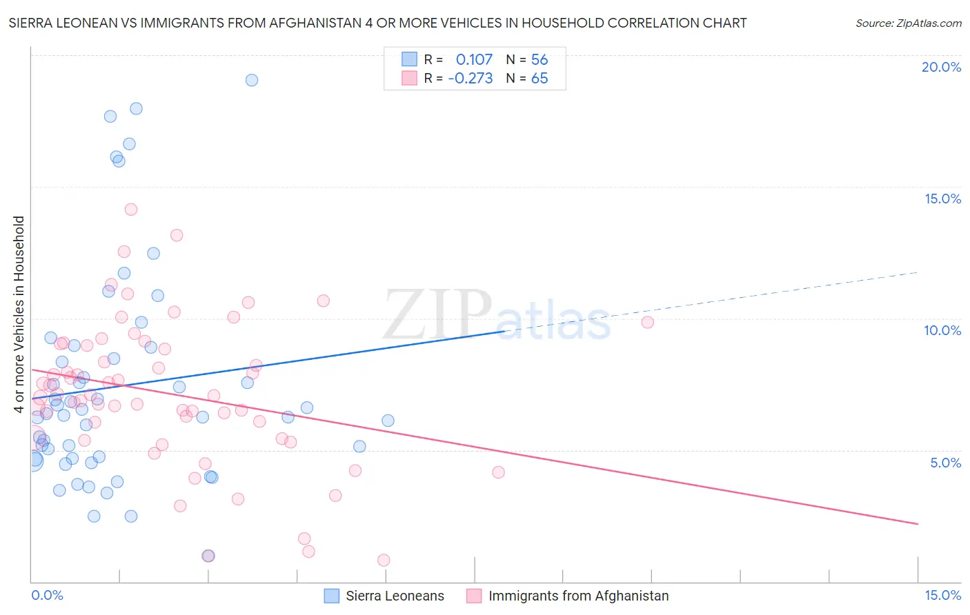 Sierra Leonean vs Immigrants from Afghanistan 4 or more Vehicles in Household