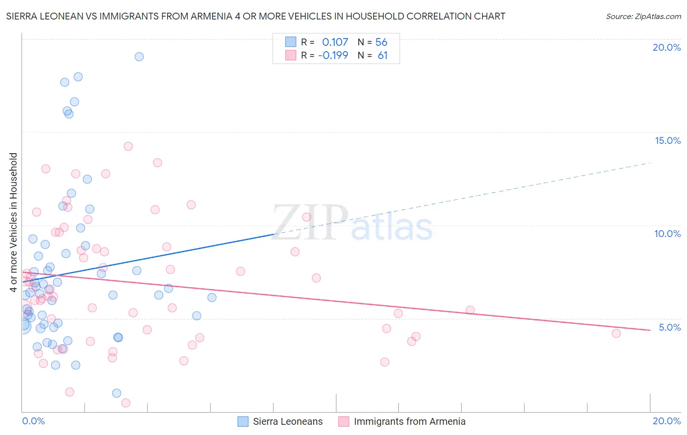 Sierra Leonean vs Immigrants from Armenia 4 or more Vehicles in Household