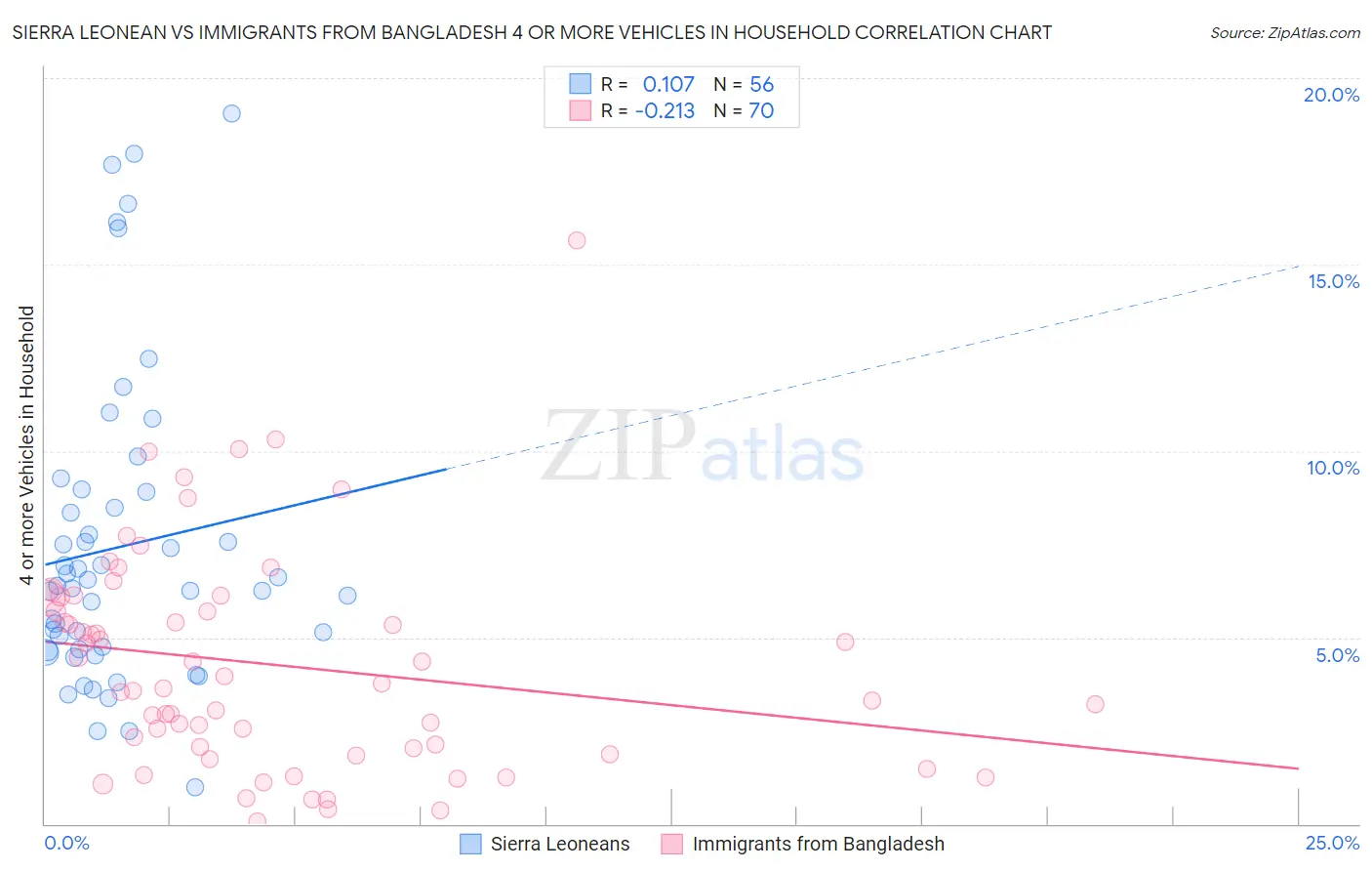 Sierra Leonean vs Immigrants from Bangladesh 4 or more Vehicles in Household