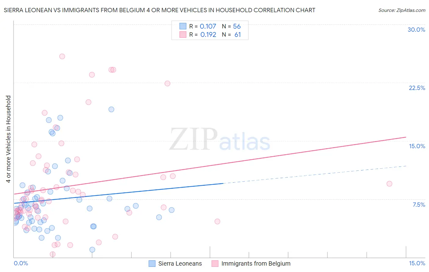 Sierra Leonean vs Immigrants from Belgium 4 or more Vehicles in Household