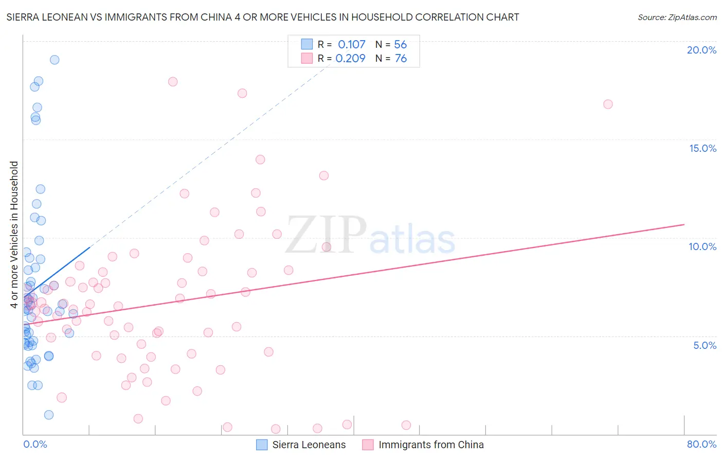 Sierra Leonean vs Immigrants from China 4 or more Vehicles in Household