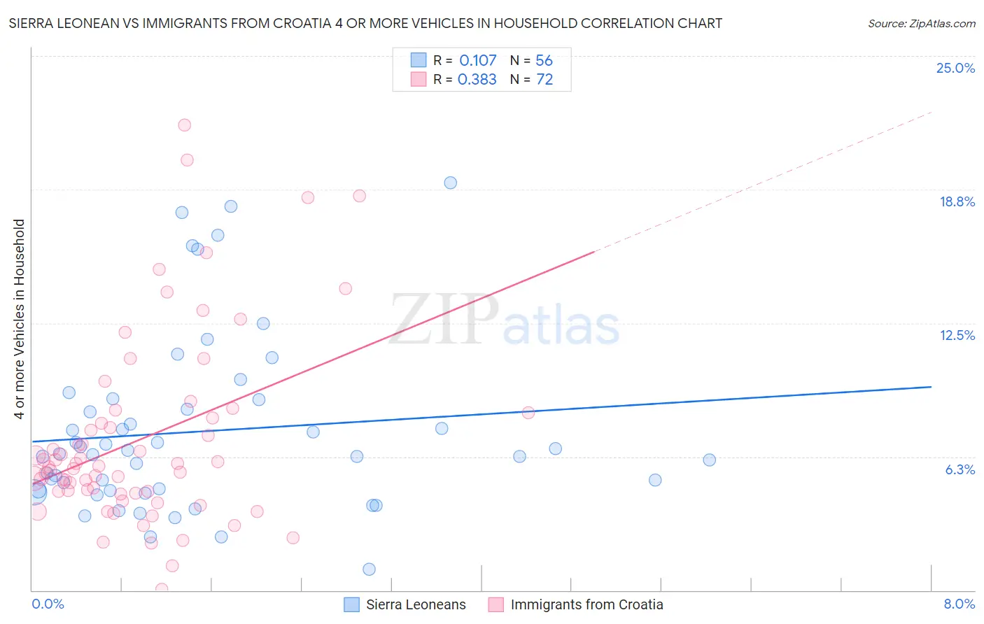 Sierra Leonean vs Immigrants from Croatia 4 or more Vehicles in Household