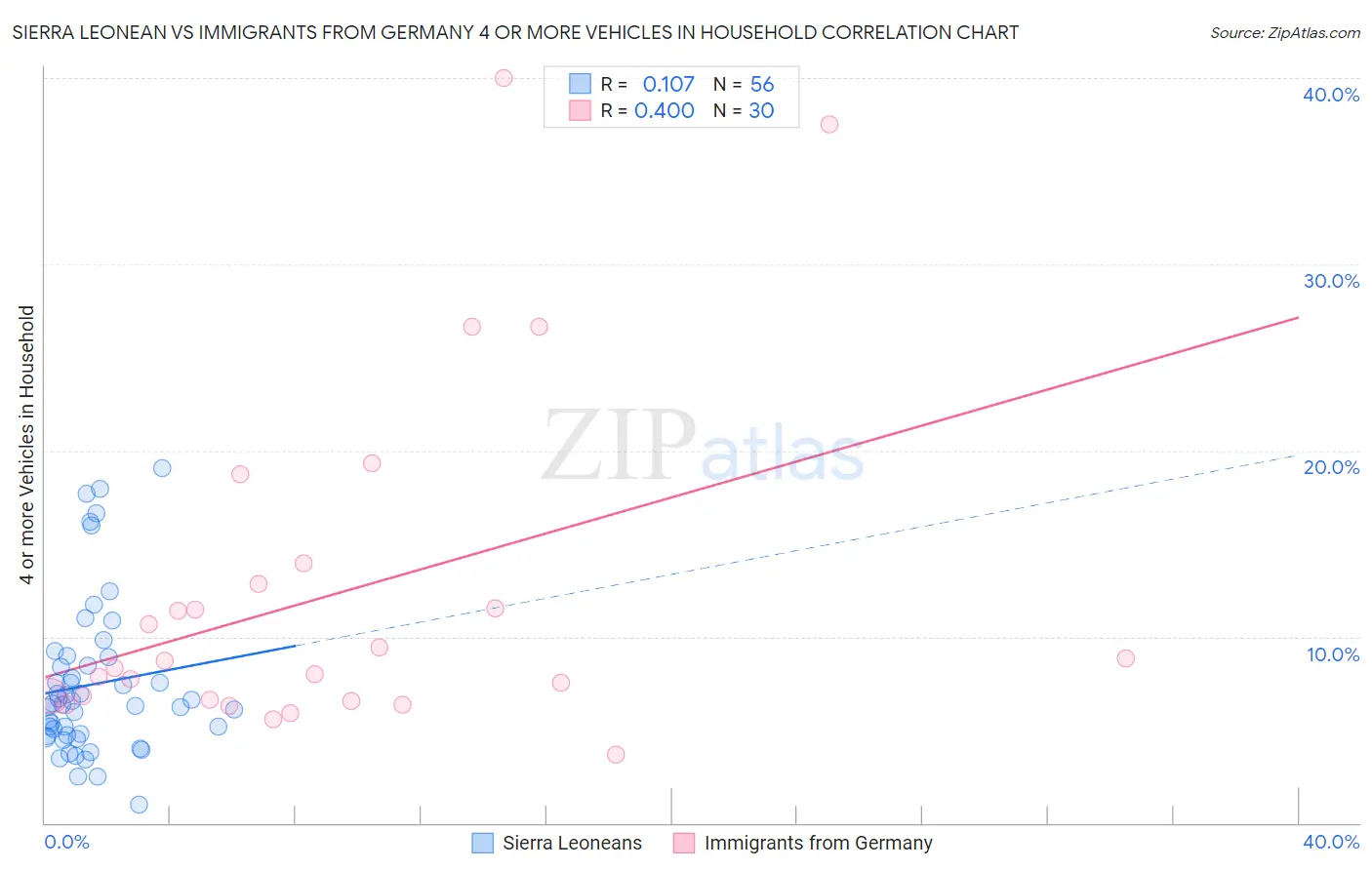 Sierra Leonean vs Immigrants from Germany 4 or more Vehicles in Household