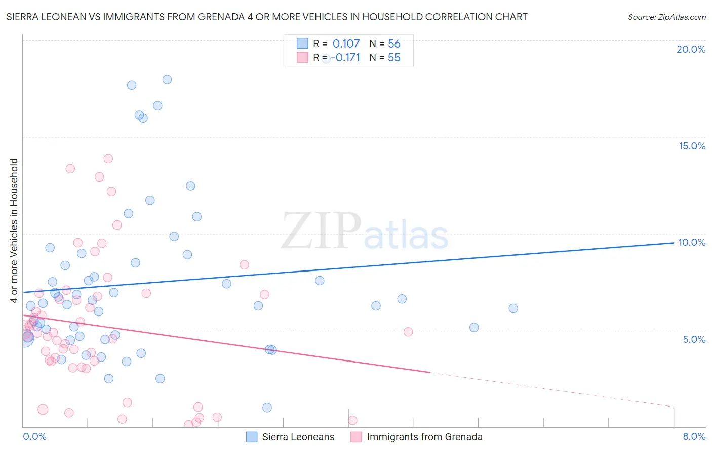 Sierra Leonean vs Immigrants from Grenada 4 or more Vehicles in Household