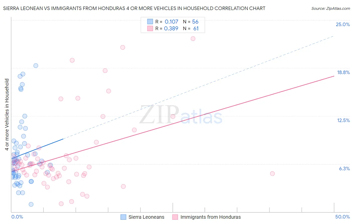 Sierra Leonean vs Immigrants from Honduras 4 or more Vehicles in Household