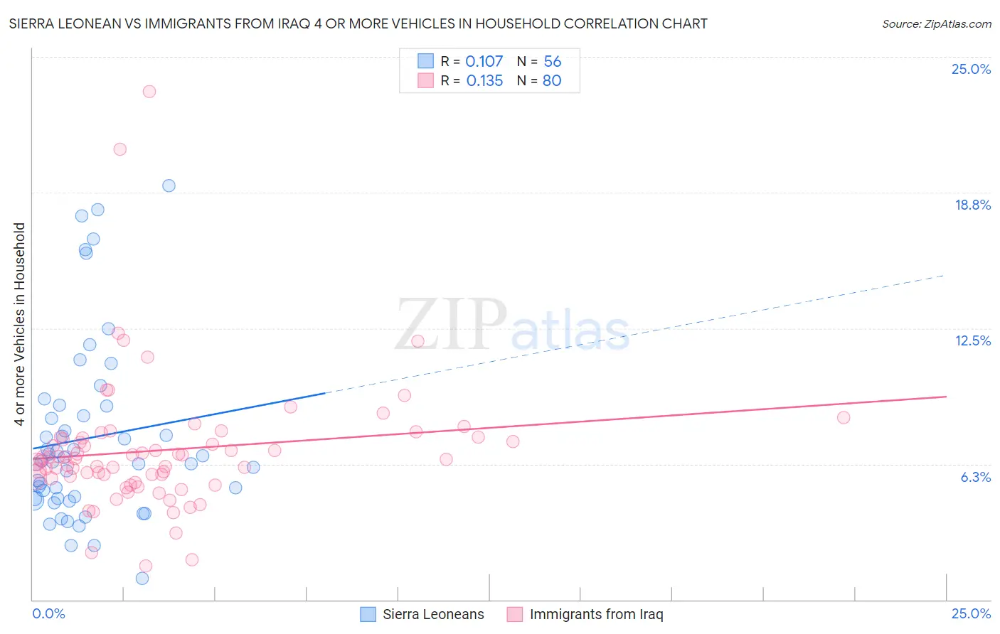 Sierra Leonean vs Immigrants from Iraq 4 or more Vehicles in Household