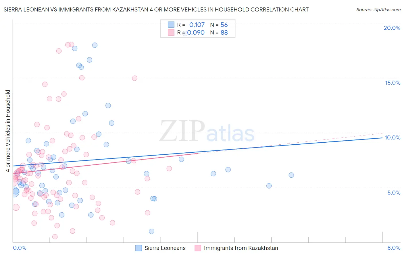 Sierra Leonean vs Immigrants from Kazakhstan 4 or more Vehicles in Household