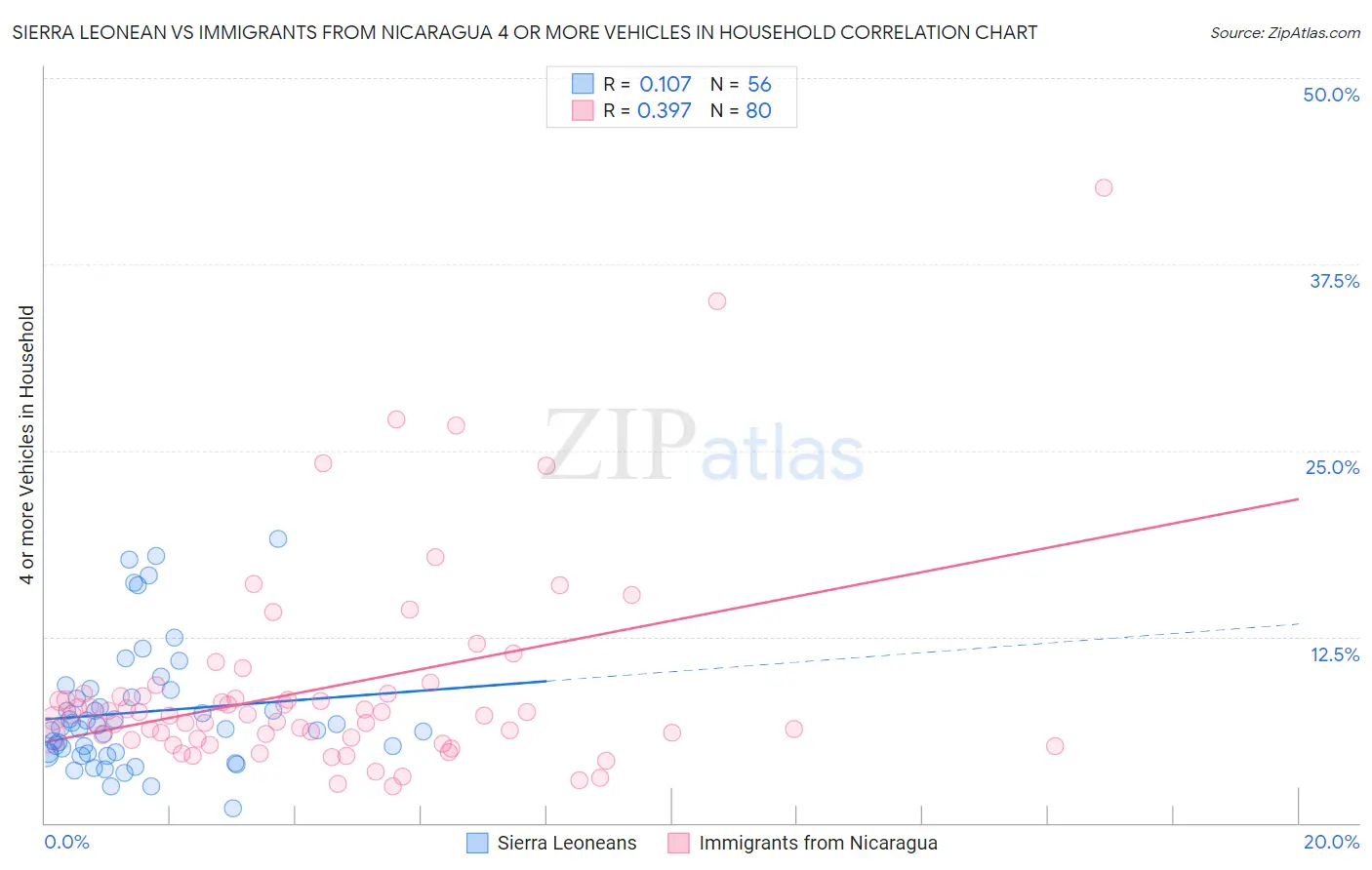 Sierra Leonean vs Immigrants from Nicaragua 4 or more Vehicles in Household