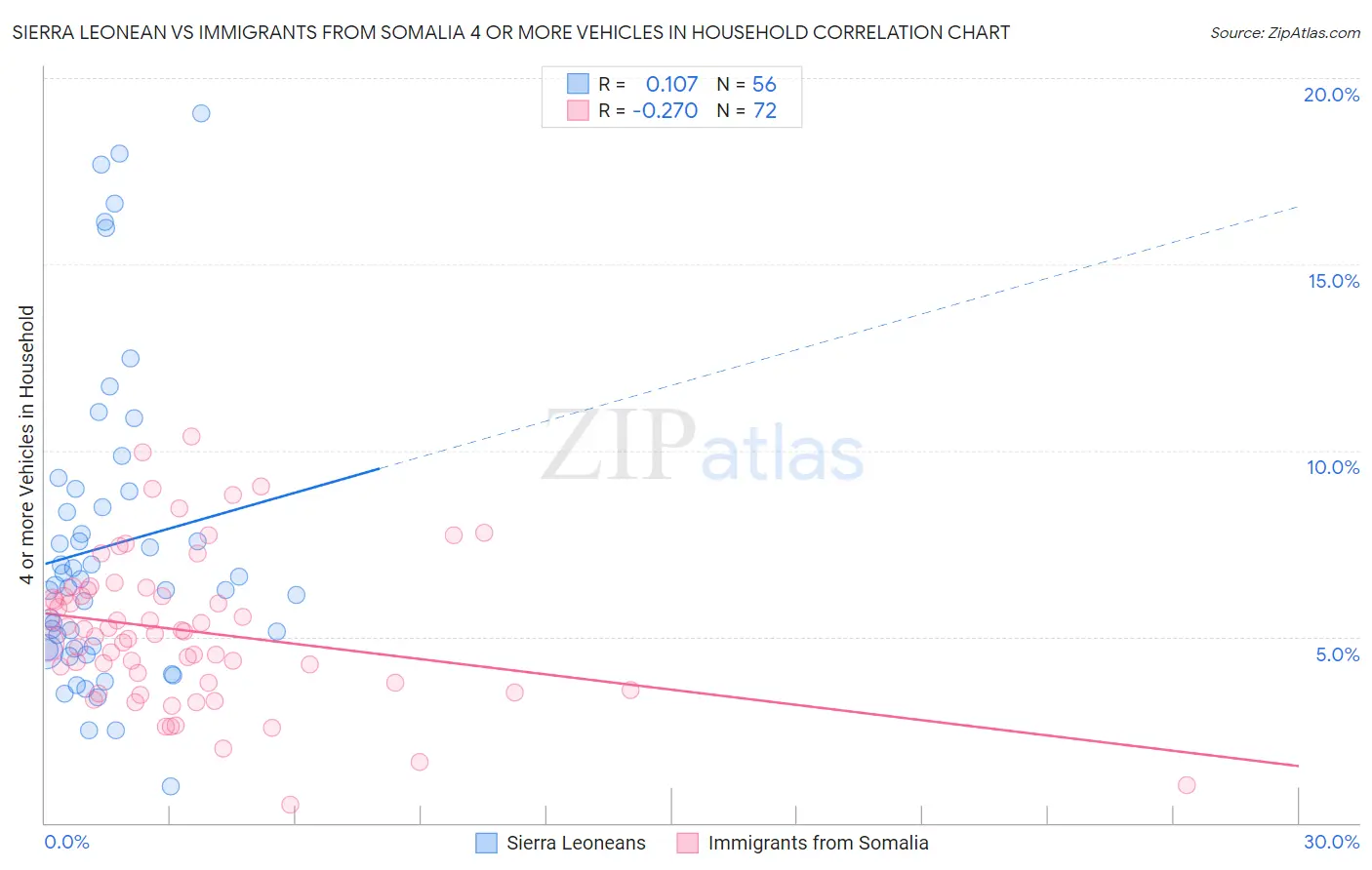 Sierra Leonean vs Immigrants from Somalia 4 or more Vehicles in Household