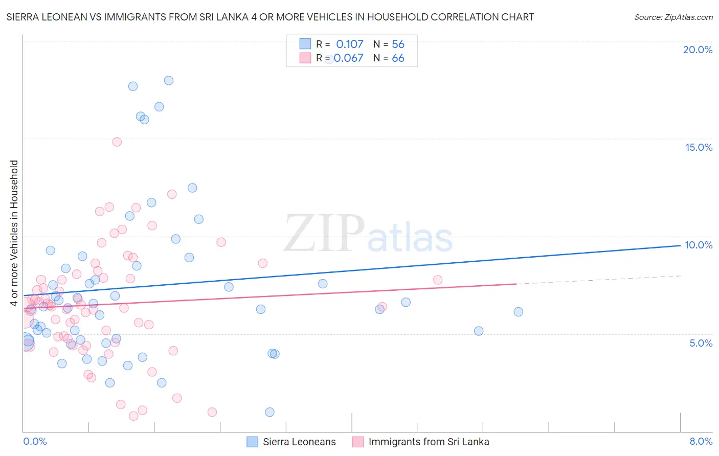 Sierra Leonean vs Immigrants from Sri Lanka 4 or more Vehicles in Household