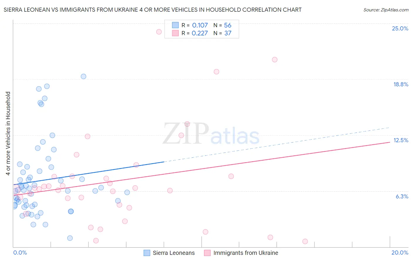 Sierra Leonean vs Immigrants from Ukraine 4 or more Vehicles in Household