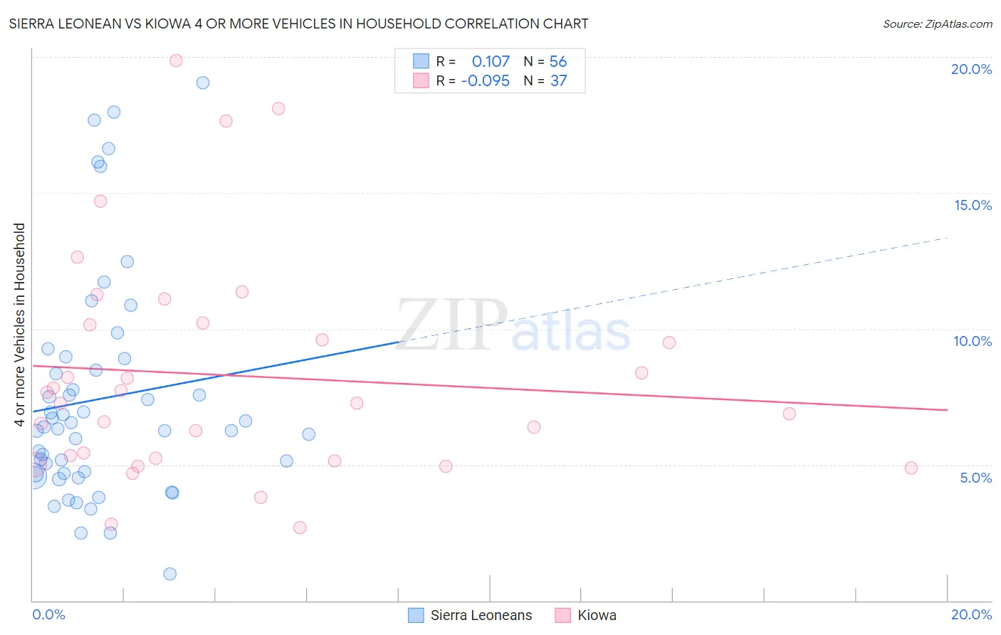 Sierra Leonean vs Kiowa 4 or more Vehicles in Household