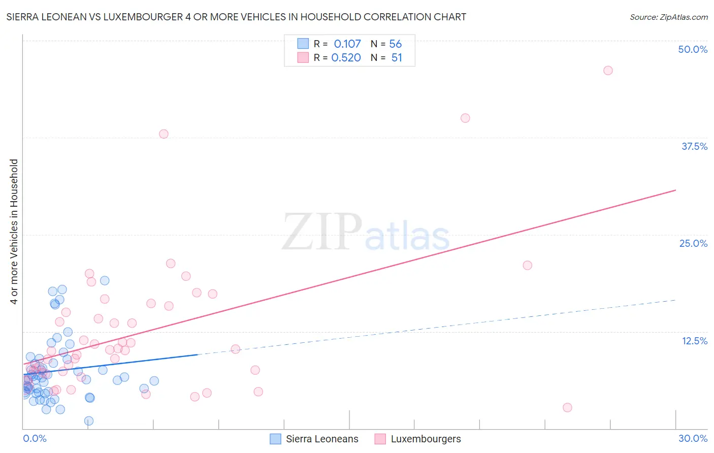 Sierra Leonean vs Luxembourger 4 or more Vehicles in Household