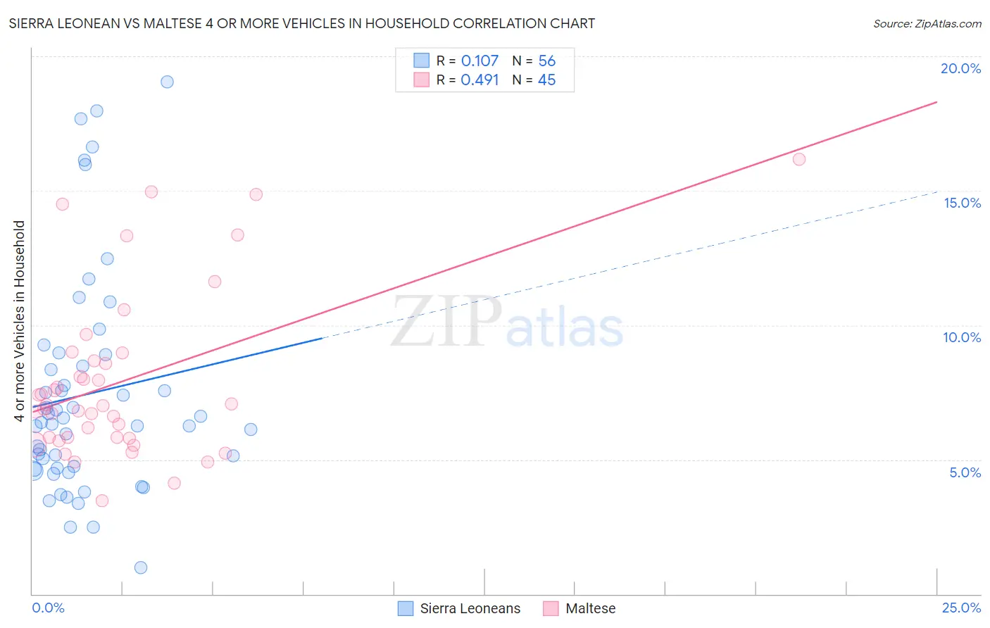 Sierra Leonean vs Maltese 4 or more Vehicles in Household