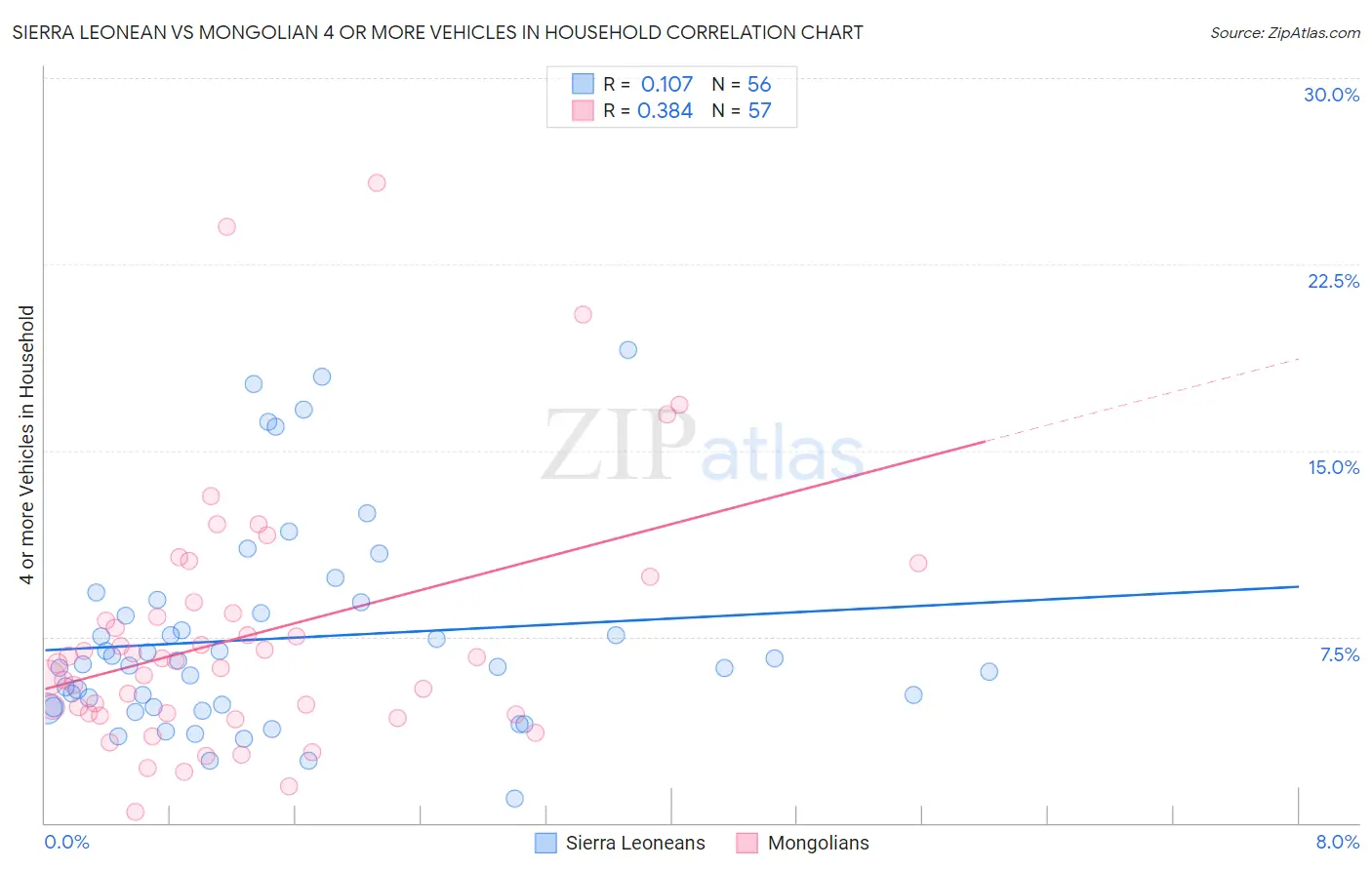 Sierra Leonean vs Mongolian 4 or more Vehicles in Household