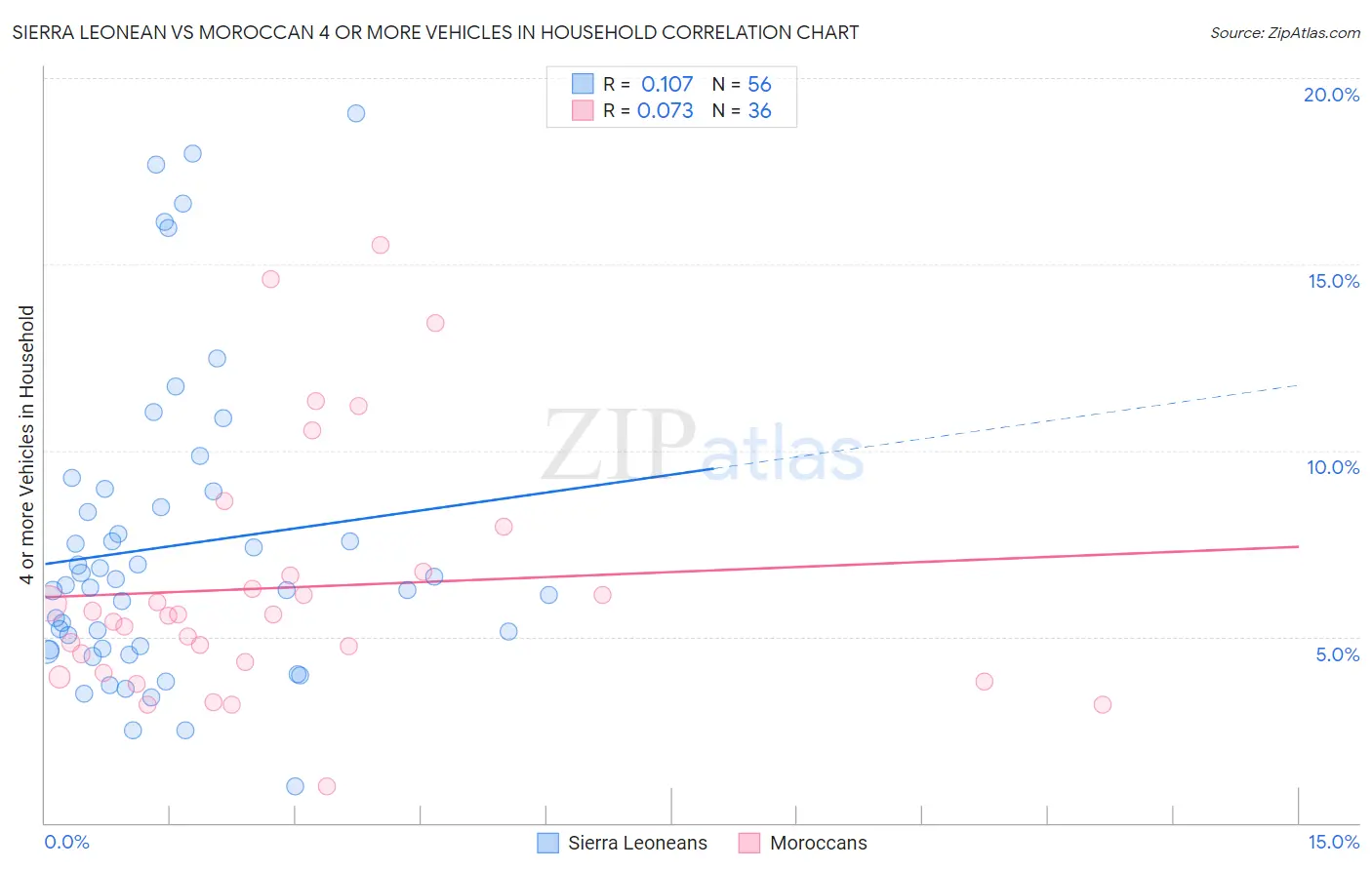 Sierra Leonean vs Moroccan 4 or more Vehicles in Household