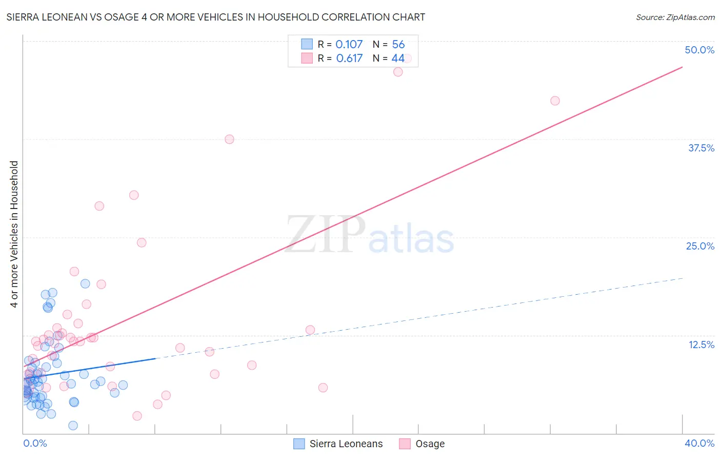 Sierra Leonean vs Osage 4 or more Vehicles in Household