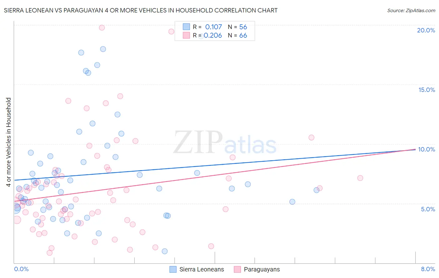 Sierra Leonean vs Paraguayan 4 or more Vehicles in Household