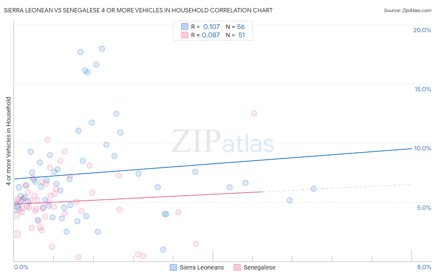 Sierra Leonean vs Senegalese 4 or more Vehicles in Household