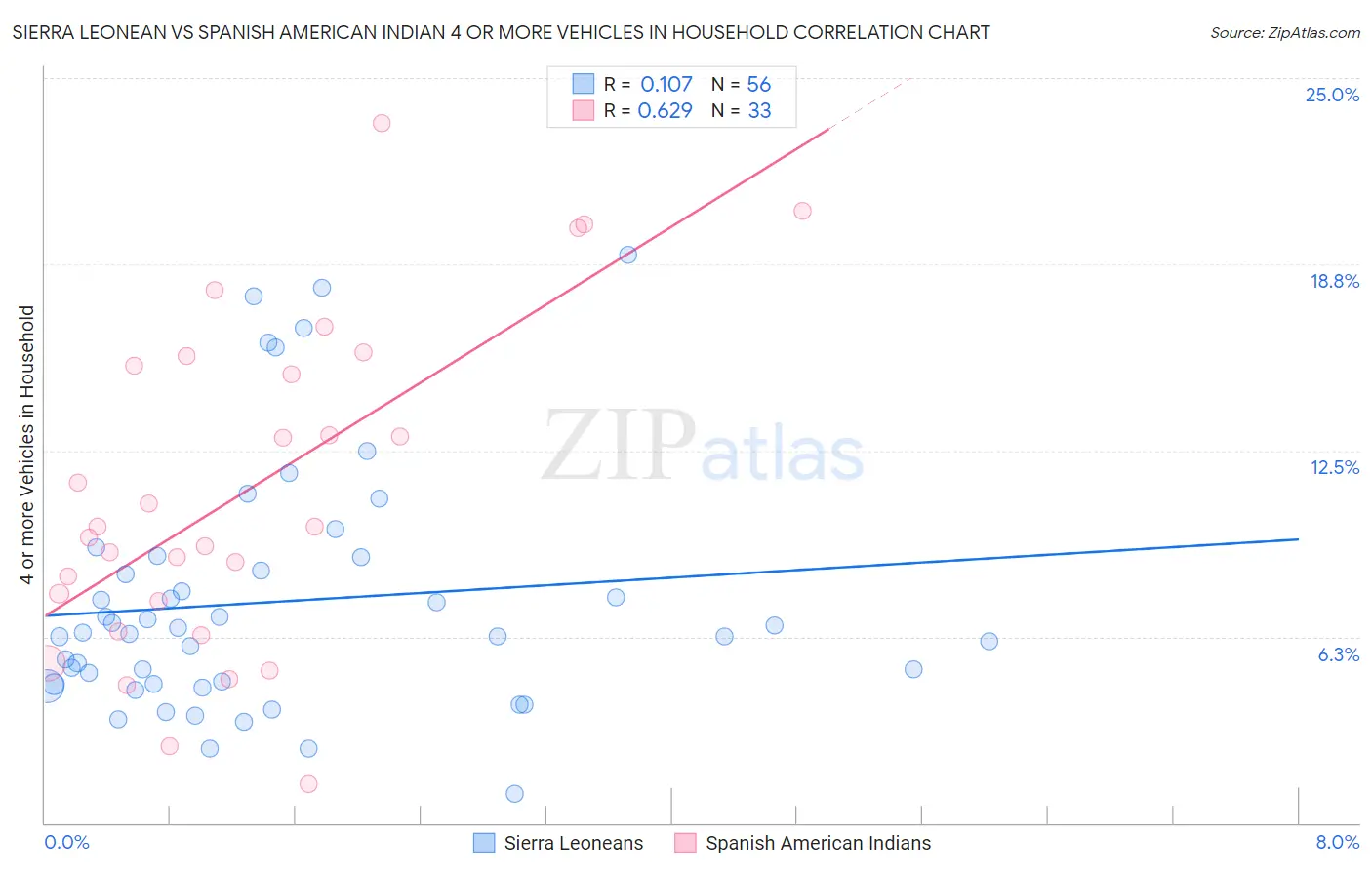 Sierra Leonean vs Spanish American Indian 4 or more Vehicles in Household