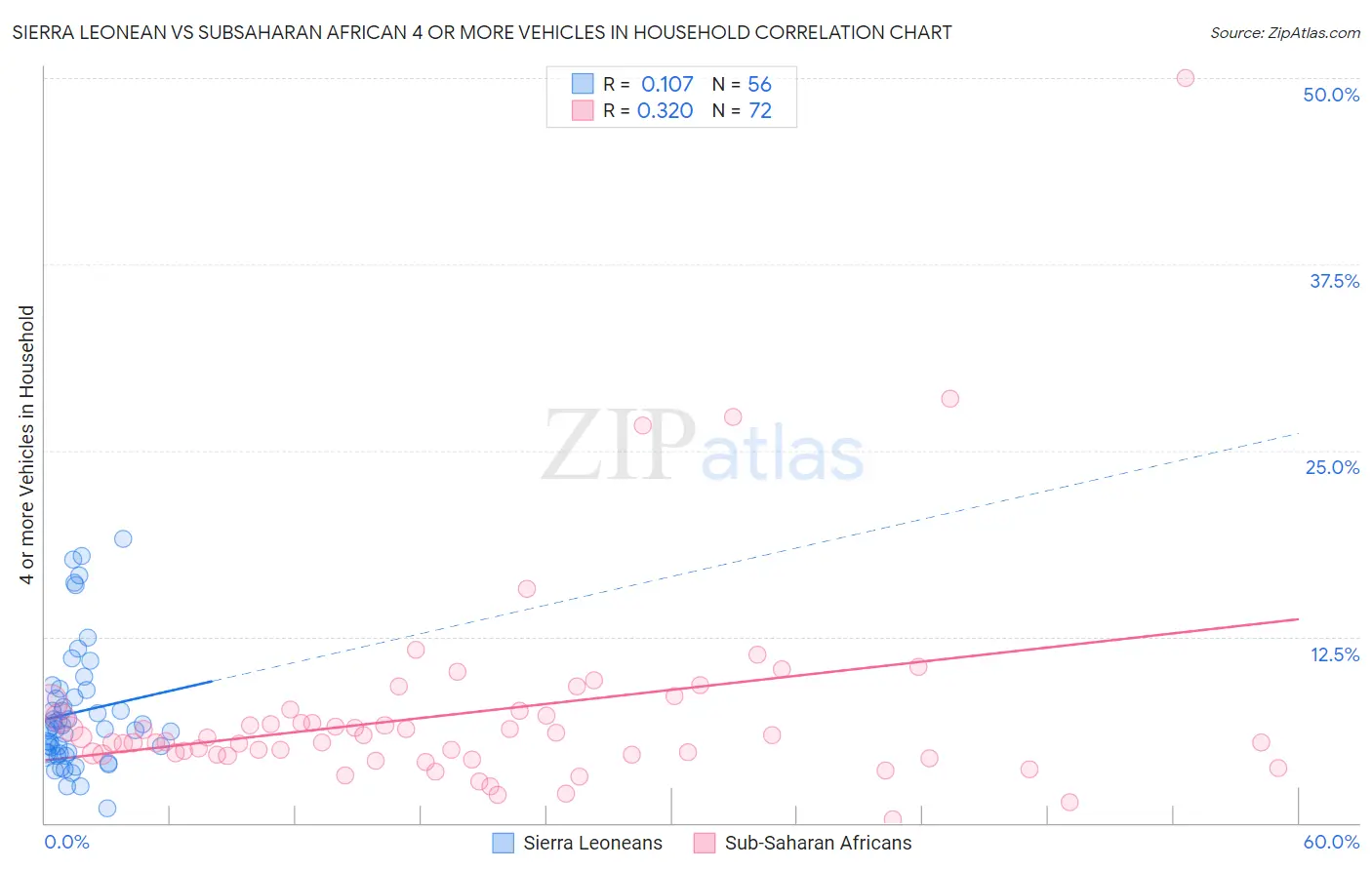 Sierra Leonean vs Subsaharan African 4 or more Vehicles in Household