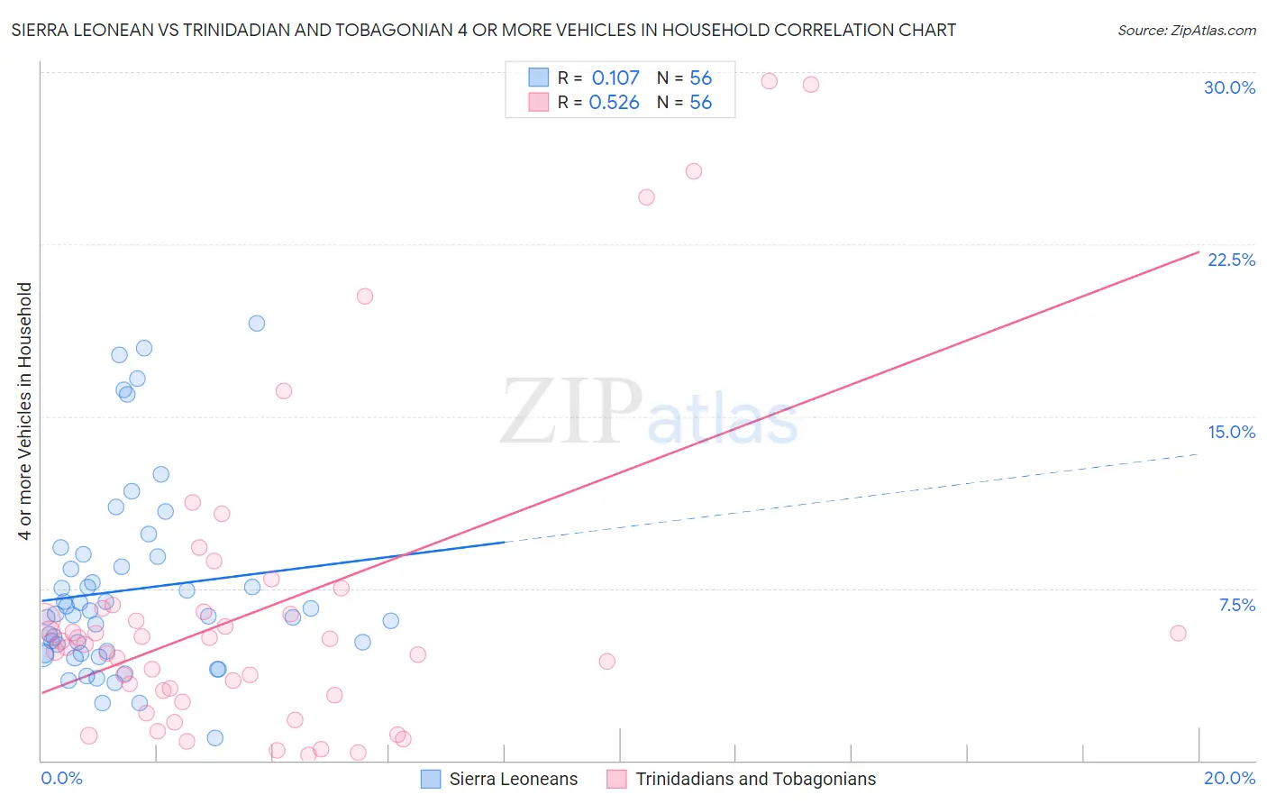 Sierra Leonean vs Trinidadian and Tobagonian 4 or more Vehicles in Household