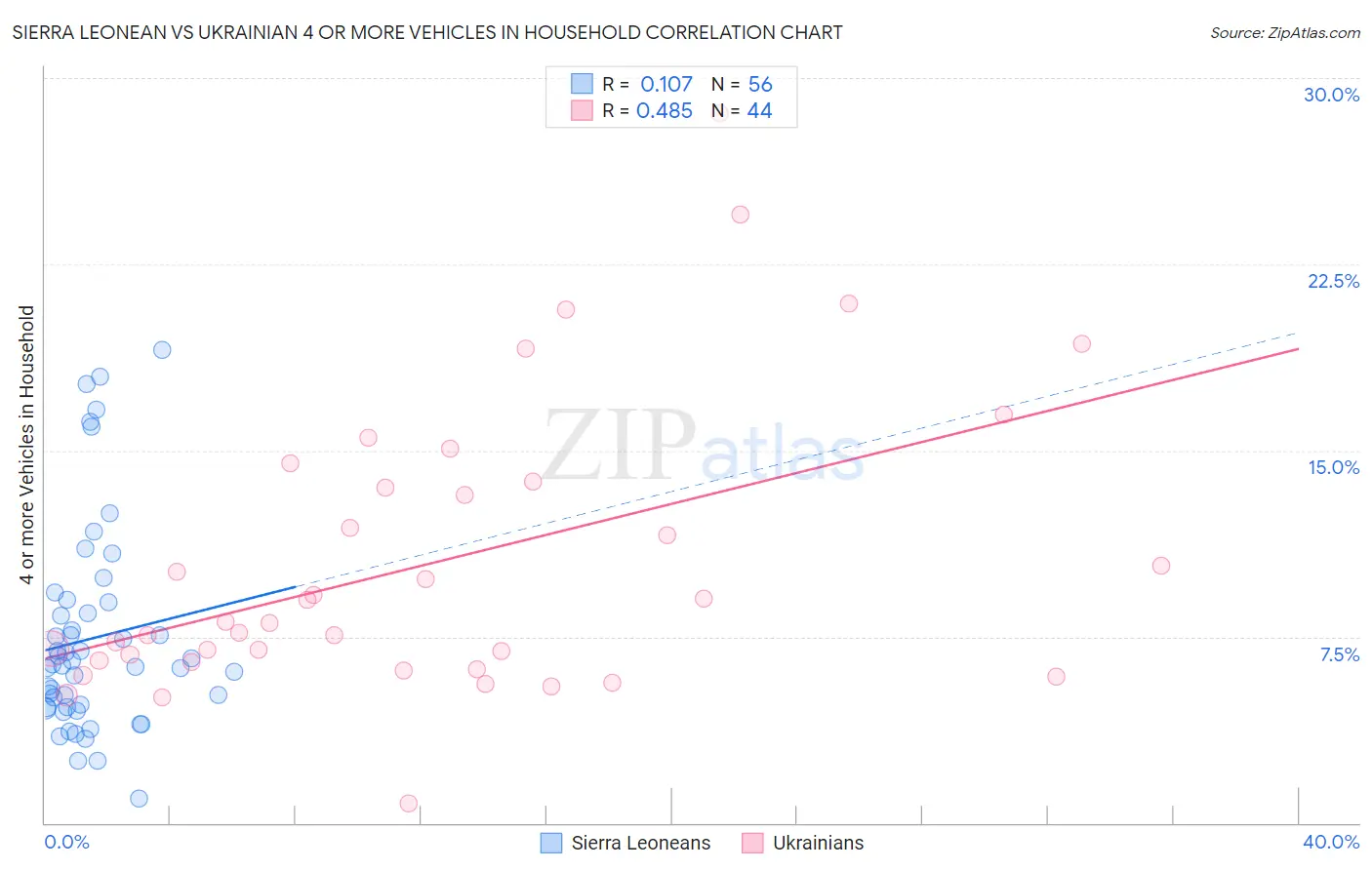 Sierra Leonean vs Ukrainian 4 or more Vehicles in Household