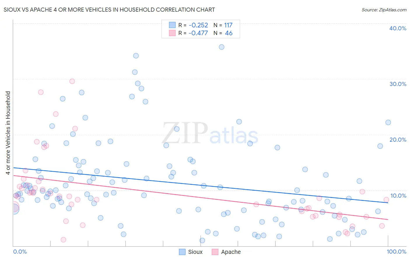 Sioux vs Apache 4 or more Vehicles in Household