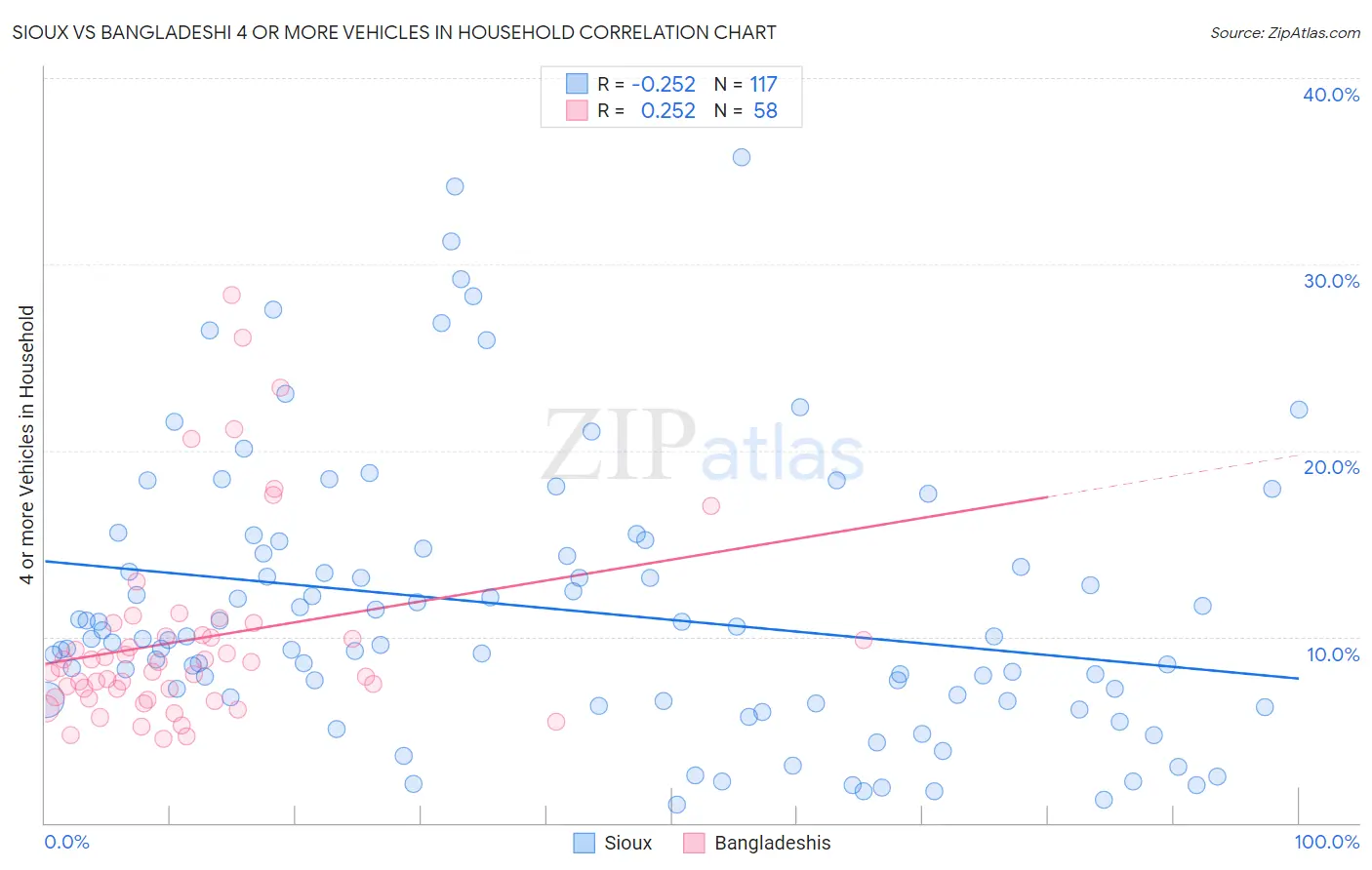 Sioux vs Bangladeshi 4 or more Vehicles in Household