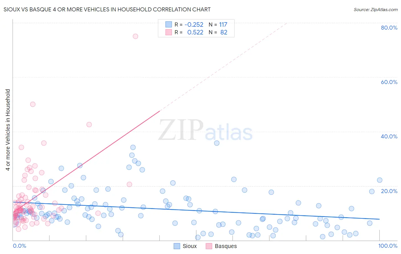 Sioux vs Basque 4 or more Vehicles in Household