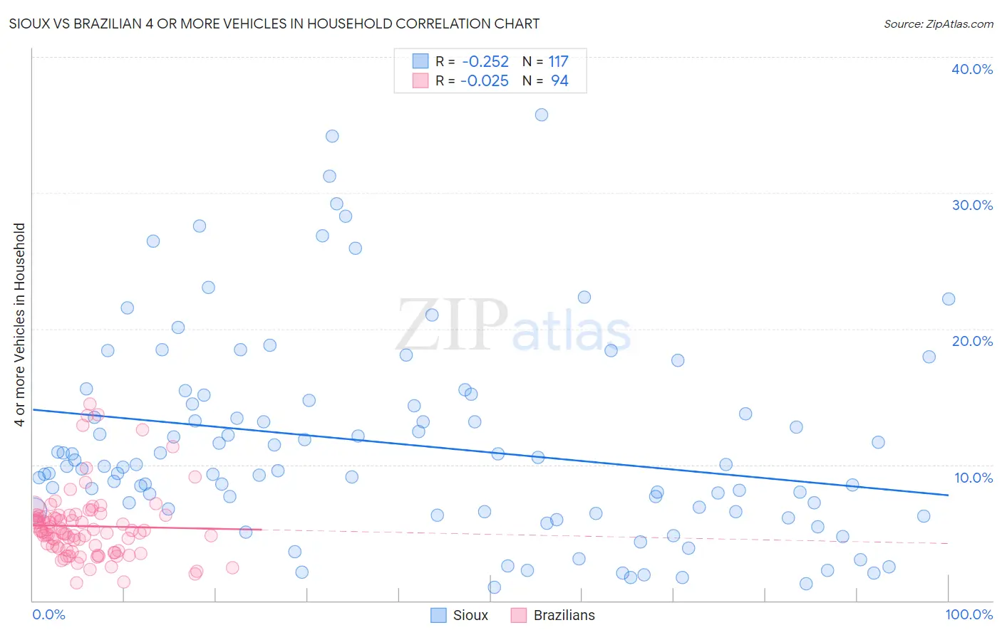 Sioux vs Brazilian 4 or more Vehicles in Household