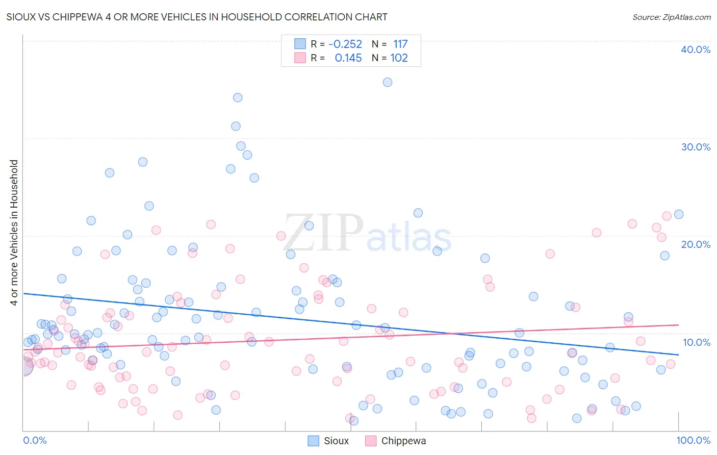 Sioux vs Chippewa 4 or more Vehicles in Household