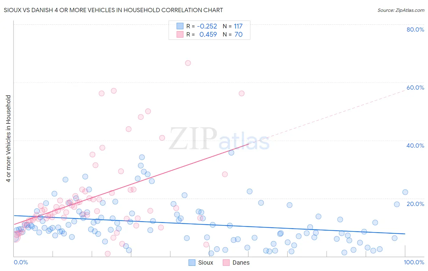 Sioux vs Danish 4 or more Vehicles in Household