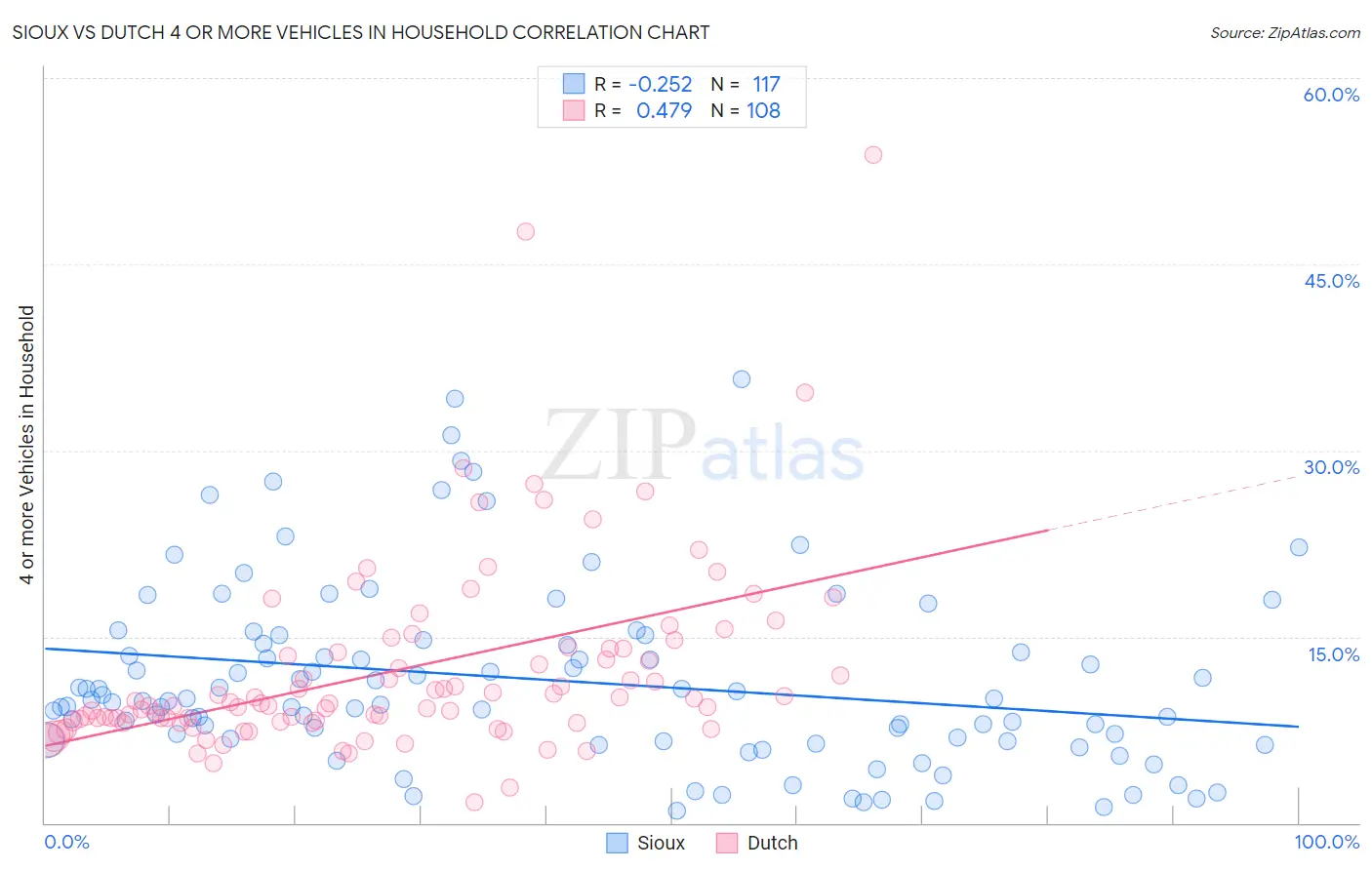 Sioux vs Dutch 4 or more Vehicles in Household