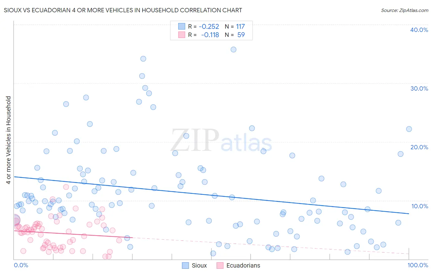 Sioux vs Ecuadorian 4 or more Vehicles in Household