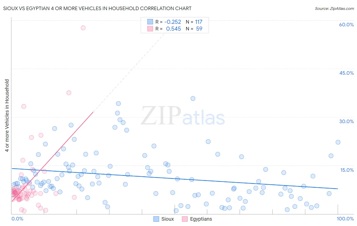 Sioux vs Egyptian 4 or more Vehicles in Household