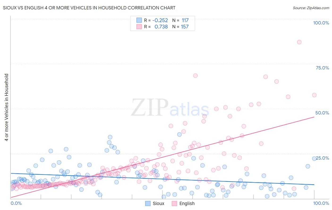 Sioux vs English 4 or more Vehicles in Household