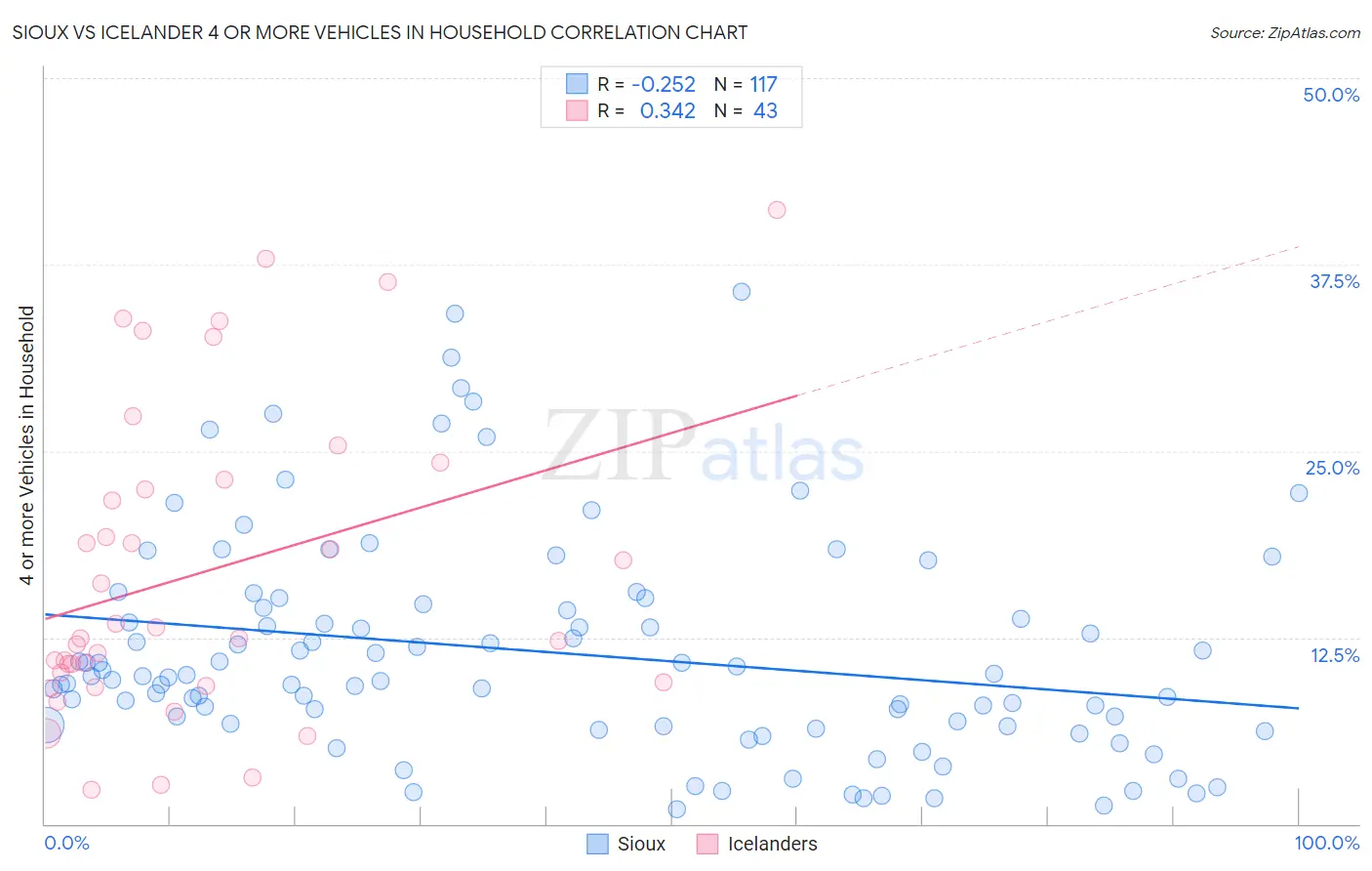 Sioux vs Icelander 4 or more Vehicles in Household