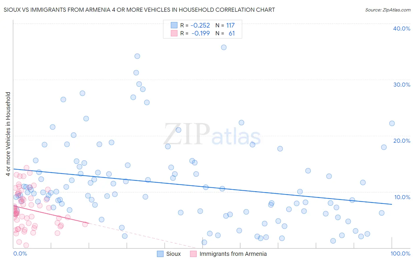 Sioux vs Immigrants from Armenia 4 or more Vehicles in Household