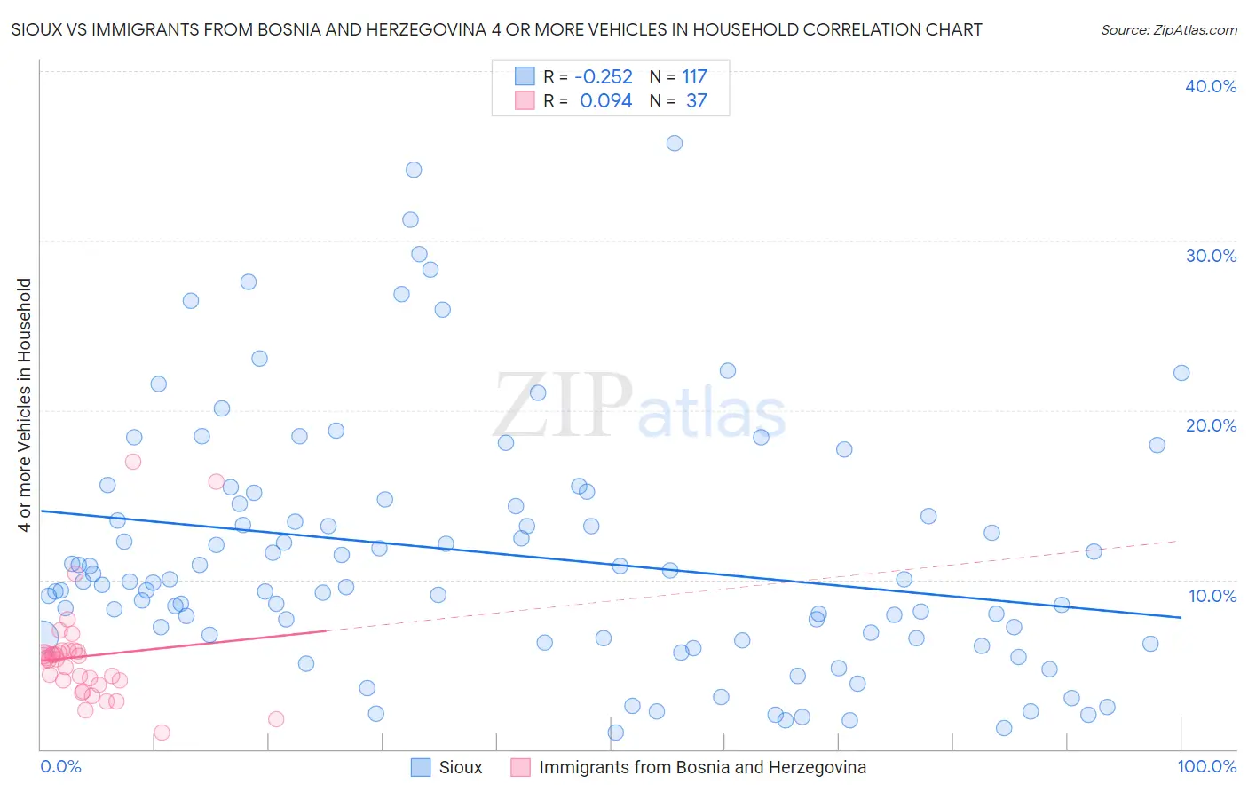 Sioux vs Immigrants from Bosnia and Herzegovina 4 or more Vehicles in Household