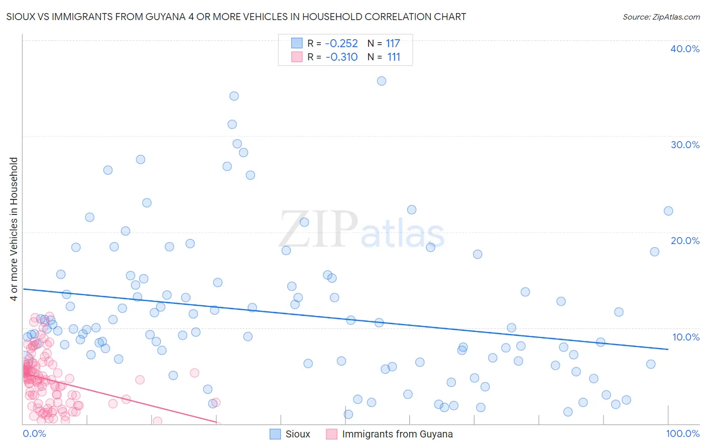 Sioux vs Immigrants from Guyana 4 or more Vehicles in Household