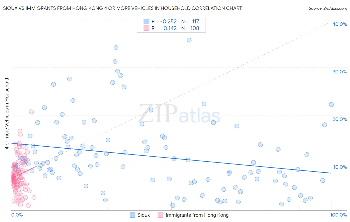 Sioux vs Immigrants from Hong Kong 4 or more Vehicles in Household